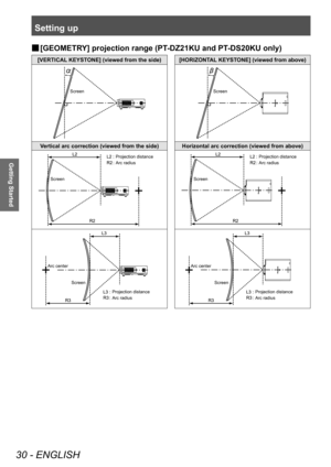 Page 30Setting up
30 - ENGLISH
Getting Started
▶■[GEOMETR Y] projection range (PT-DZ21KU and PT-DS20KU only)
[VERTICAL KEYSTONE] (viewed from the side) [HORIZONTAL KEYSTONE] (viewed from above)
6FUHHQ6FUHHQ
Vertical arc correction (viewed from the side) Horizontal arc correction (viewed from above)
6FUHHQ 3URMHFWLRQGLVWDQFH
$UFUDGLXV6FUHHQ3URMHFWLRQGLVWDQFH
$UFUDGLXV
$UFFHQWHU
6FUHHQ 3URMHFWLRQGLVWDQFH
$UFUDGLXV$UFFHQWHU
6FUHHQ 3URMHFWLRQGLVWDQFH
$UFUDGLXV 