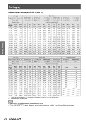Page 36Setting up
36 - ENGLISH
Getting Started
▶zWhen the screen aspect is 16:9 (unit: m)
Lens type
Zoom lens
Projection lens Model No. ET-D75LE1 ET-D75LE2 ET-D75LE3 ET-D75LE4 ET-D75LE8 ET-D75LE6 Throw ratio*
11.5 to 2.0:1 2.0 to 3.0:1 3.0 to 5.0:1 5.0 to 8.0:1 8.0 to 15.0:1 1.0 to 1.2:1
Screen size Projection distance (L)
Screen 
diagonal*2
(SD)
Height (SH) Width
(SW) Min. 
(LW) Max. 
(LT) Min. 
(LW) Max. 
(LT) Min. 
(LW) Max. 
(LT) Min. 
(LW) Max. 
(LT) Min. 
(LW) Max. 
(LT) Min. 
(LW) Max. 
(LT)
1.78...