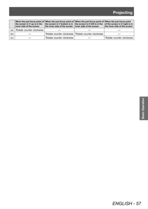 Page 57Projecting
ENGLISH - 57
Basic Operation
When the just focus point of 
the screen in V up is in the 
inner side of the screenWhen the just focus point of 
the screen in V bottom is in 
the inner side of the screenWhen the just focus point of 
the screen in H left is in the 
inner side of the screenWhen the just focus point 
of the screen in H right is in 
the inner side of the screen
(a) Rotate counter clockwise
———
(b) —Rotate counter clockwise Rotate counter clockwise —
(c) —Rotate counter clockwise...
