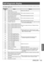 Page 153Self-diagnosis display
ENGLISH - 153
Maintenance
Self-diagnosis display
A self-diagnosis display which automatically displays errors and warnings, and their details, is placed on the side 
of the projector. (
 page 25)
Self-diagnosis  display Details
Measure
U04 Air filter clog
 z Clean the air filter unit.
U1

1 Intake temperature warning
 zThe ambient temperature is too high.
U12 Optical module temperature warning
U13
Lamp surrounding temperature warning
U14 Low temperature warning z The ambient...