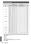 Page 168Technical information
168 - ENGLISH
Appendix
ModeResolution
(Dots)
Scanning frequencyDots
clock
Frequency (MHz)Plug and play*1
Format*2Horizontal (kHz) Vertical
(Hz)RGB2 DVI-D
EDID1 DVI-D
EDID2 DVI-D
EDID3 HDMI
1280 x 720 1 280 x 720 37.1 49.8 60.5
― ― ― ― ―D/H/R
1 280 x 720 44.8 59.9 74.5
― ― ― ― ―D/H/R
1 280 x 720 76.3 100.0 131.8
― ― ― ― ―D/H/R
1 280 x 720 92.6 120.0 161.6
― ― ― ― ―D/H/R
1280 x 768 1 280 x 768 39.6 49.9 65.3
― ― ― ― ―D/H/R
1 280 x 768 47.8 59.9 79.5
― ― ― ― ―D/H/R
1 280 x 768
*447.4...