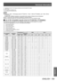 Page 169Technical information
ENGLISH - 169
Appendix
*7: Samples the pixels in the image processing circuit and projects the image.
*8:  SDI 1 only
*9:
 
For dual link connections only
*10:

 
For single link connections only
Note
 zThere are 1 920 x 1 200 display dots for PT

-DZ21KU, 1 400 x 1 050 for PT-DS20KU, and 1 366 x 768 for 
PT-DW17KU.
A signal with a different resolution is converted to the number of display dots and displayed.
 z The “i” at the end of the resolution indicates an interlaced signal....