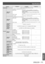 Page 173Specifications
ENGLISH - 173
Appendix
Model No.PT-DZ21KU PT-DS20KUPT-DW17KU
Contrast ratio 10 000:1 (when [DYNAMIC IRIS] is set to [3])
Terminals  
terminal
1 set (BNC x 5 (RGB/YP
BPR/YCBCR/YC x 1))
[RGB signal] 0.7 V [p-p] 75 Ω (SYNC ON GREEN: 1.0 V [p-p] 75 Ω)
HD/SYNC TTL high impedance, automatic positive/negative 
polarity compatible
VD TTL high impedance, automatic positive/negative polarity 
compatible
[YP
BPR signal] Y: 1.0 V [p-p] including synchronization signal, PBPR: 0.7 V [p-p] 
75 Ω
[Y/C...