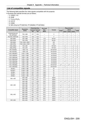 Page 209Chapter 6 Appendix — Technical information
ENGLISH - 209
List of compatible signals
The following table specifies the video signals compatible with the projector.
 fSymbols that indicate formats are as follows.
 gV

: VIDEO, Y/C
 gR: RGB
 gY

: YC
BCR/YPBPR
 gD: DVI - D
 gH: HDMI
 gS: SDI (Only for PT-

DZ21K2, PT
-
 DS20K2, PT
-
 DZ16K2)
Compatible signalResolution
(Dots) Scanning freq.Dot clock 
freq.
(MHz)Format Plug and play
*1
Horizontal
(kHz)Vertical(Hz)RGB2 DVI - D
HDMIEDID1 EDID2 EDID3...