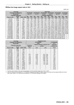 Page 39Chapter 2 Getting Started — Setting up
ENGLISH - 39
 rWhen the image aspect ratio is 16:9
(Unit: m)
Lens type Zoom lens
Projection lens Model No. ET-
D75LE6 ET- D75LE10 ET- D75LE20 ET- D75LE30 ET- D75LE40 ET- D75LE8
Throw ratio
*10.9-1.1:1 1.3 - 1.7:1 1.7 - 2.4:1 2.4 - 4.7:1 4.6 - 7.4:1 7.3 - 13.8:1
Projected image size Projection distance (L)
Diagonal (SD) Height 
(SH) Width (SW) Min.
(LW) Max.
(LT) Min.
(LW) Max.
(LT) Min.
(LW) Max.
(LT) Min.
(LW) Max.
(LT) Min.
(LW) Max.
(LT) Min.
(LW) Max.
(LT)
1.78...