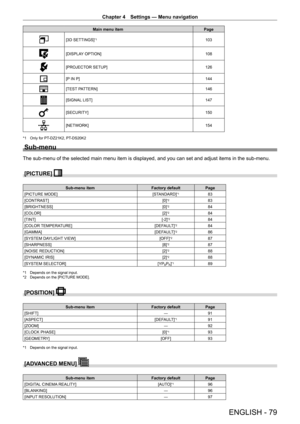 Page 79Chapter 4 Settings — Menu navigation
ENGLISH - 79
Main menu itemPage
[3D SETTINGS]*1103
[DISPLAY OPTION] 108
[PROJECTOR SETUP]126
[P IN P]144
[TEST PATTERN]146
[SIGNAL LIST]147
[SECURITY]150
[NETWORK]154
*1 Only for PT-DZ21K2, PT- DS20K2
Sub-menu
The sub-menu of the selected main menu item is displayed, and you can se\
t and adjust items in the sub-menu.
[PICTURE] 
Sub-menu item Factory defaultPage
[PICTURE MODE] [STANDARD]
*183
[CONTRAST] [0]
*283
[BRIGHTNESS] [0]
*284
[COLOR] [2]
*284
[TINT] [-2]
*284...