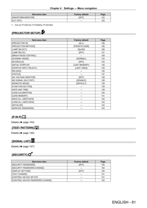 Page 81Chapter 4 Settings — Menu navigation
ENGLISH - 81
Sub-menu itemFactory defaultPage
[WAVEFORM MONITOR] [OFF]123
[CUT OFF] ―125
*1 Only for PT-DZ21K2, PT- DS20K2, PT- DZ16K2
[PROJECTOR SETUP] 
Sub-menu item Factory defaultPage
[PROJECTOR ID] [ALL]126
[PROJECTION METHOD] [FRONT/FLOOR]126
[LAMP SELECT] [QUAD]126
[LAMP RELAY] [OFF]127
[BRIGHTNESS CONTROL] ―128
[STANDBY MODE] [NORMAL]133
[SCHEDULE] [OFF]133
[INITIAL STARTUP] [LAST MEMORY]135
[STARTUP INPUT SELECT] [LAST USED]135
[RS-232C] ―135
[STATUS] ―137...