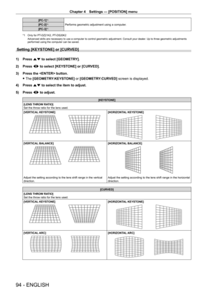 Page 94Chapter 4 Settings — [POSITION] menu
94 - ENGLISH
[PC-1]*1
Performs geometric adjustment using a computer.
[PC-2]*1
[PC-3]*1
*1 Only for PT- DZ21K2, PT- DS20K2
Advanced skills are necessary to use a computer to control geometric adjustment. Consult your dealer . Up to three geometric adjustments 
performed using the computer can be saved.
Setting [KEYSTONE] or [CURVED]
1) Press  as to select [GEOMETRY].
2)  
Press 
 qw to select [KEYSTONE] or [CURVED].
3)
 
Press the  button.
 fThe 

[GEOMETRY:KEYSTONE]...