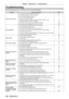 Page 188Chapter 5 Maintenance — Troubleshooting
188 - ENGLISH
Troubleshooting
Review the following points. For details, see the corresponding pages.
ProblemsPoints to be checked Page
Power does not turn on.
 f Is the power plug firmly inserted into the outlet? ―
 fIs the  switch set to ? 64
 fIs the wall outlet supplying electricity? ―
 fHave the circuit breakers tripped? ―
 fAre the lamp indicators /// or the 
temperature indicator  lit or blinking? 179
 f
Is the lamp unit and the lamp unit cover attached...