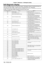 Page 190Chapter 5 Maintenance — Self-diagnosis display
190 - ENGLISH
Self-diagnosis display
There is a self-diagnosis display on the side of the projector. Self-diagnosis display will automatically display the 
value of the input supply voltage, or details of errors or warnings when they occur. (x
  page   28)
The following list shows the alphanumeric symbol that is displayed when \
an error or a warning has occurred and 
its details. The input supply voltage is displayed only with the numeric value....