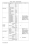 Page 196Chapter 6 Appendix — Technical information
196 - ENGLISH
Control detailsPerformanceParameter Default value Remark
INPUT SELECT (when [2] or 
[USER] is selected) No operation
0
- 7
0 ―
RGB1
8
- 15
RGB2 16
- 23
DVI
- D 24
- 31
HDMI 32
- 39
DIGITAL LINK 40
- 47
SDI1 (Only for PT
-

DZ21K2, 
PT
-

DS20K2, PT
-
 DZ16K2)48
- 55
SDI2 (Only for PT
-

DZ21K2, 
PT
-

DS20K2) 56
- 63
P IN P OFF 64
- 127
P IN P execution, USER1 128
- 135
P IN P execution, USER2 136
- 143
P IN P execution, USER3 144
- 151
No...