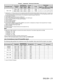 Page 211Chapter 6 Appendix — Technical information
ENGLISH - 211
Compatible signalResolution
(Dots) Scanning freq.Dot clock 
freq.
(MHz)Format Plug and play
*1
Horizontal
(kHz)Vertical(Hz)RGB2 DVI - D
HDMIEDID1 EDID2 EDID3
1920 x 1200 1   920   x   1   200
61.8 49.9 158.3 R/D/H ― ― ― ― ―
1   920   x   1   200* 1174.0 60.0 154.0 R/D/H
l―
l l*14l*14
1 920 x 1 200*1374.6 59.9 193.3 R― ― ― ― ―
*1 Signals with a  l  in the Plug and play columns are signals described in EDID (extended display identification data) of...