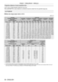 Page 38Chapter 2 Getting Started — Setting up
38 - ENGLISH
Projection distance of each projection lens
A ±5 % error in listed projection distances may occur.
When [GEOMETR Y] is used, distance is corrected to become smaller than the specified image size.
For PT
-

DZ21K2
 rWhen the image aspect ratio is 16:10
(Unit: m)
Lens type Zoom lens
Projection lens Model No. ET-
D75LE6 ET- D75LE10 ET- D75LE20 ET- D75LE30 ET- D75LE40 ET- D75LE8
Throw ratio
*10.9-1.1:1 1.3 - 1.7:1 1.7 - 2.4:1 2.4 - 4.7:1 4.6 - 7.4:1 7.3 -...