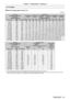 Page 41Chapter 2 Getting Started — Setting up
ENGLISH - 41
For PT-DS20K2
 rWhen the image aspect ratio is 4:3
(Unit: m)
Lens type Zoom lens
Projection lens Model No. ET-
D75LE6 ET- D75LE10 ET- D75LE20 ET- D75LE30 ET- D75LE40 ET- D75LE8
Throw ratio
*11.0-1.2:1 1.4 - 1.8:1 1.8 - 2.6:1 2.6 - 5.1:1 5.0 - 8.0:1 7.9 - 15.0:1
Projected image size Projection distance (L)
Diagonal (SD) Height 
(SH) Width (SW) Min.
(LW) Max.
(LT) Min.
(LW) Max.
(LT) Min.
(LW) Max.
(LT) Min.
(LW) Max.
(LT) Min.
(LW) Max.
(LT) Min.
(LW)...