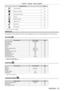 Page 79Chapter 4 Settings — Menu navigation
ENGLISH - 79
Main menu itemPage
[3D SETTINGS]*1103
[DISPLAY OPTION] 108
[PROJECTOR SETUP]126
[P IN P]144
[TEST PATTERN]146
[SIGNAL LIST]147
[SECURITY]150
[NETWORK]154
*1 Only for PT-DZ21K2, PT- DS20K2
Sub-menu
The sub-menu of the selected main menu item is displayed, and you can se\
t and adjust items in the sub-menu.
[PICTURE] 
Sub-menu item Factory defaultPage
[PICTURE MODE] [STANDARD]
*183
[CONTRAST] [0]
*283
[BRIGHTNESS] [0]
*284
[COLOR] [2]
*284
[TINT] [-2]
*284...