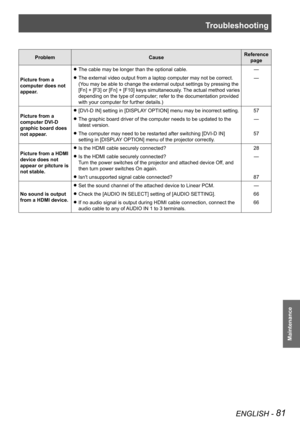 Page 81Troubleshooting
ENGLISH - 81
Maintenance
ProblemCauseReference 
page
Picture from a 
computer does not 
appear. The cable may be longer than the optional cable.
 
z—
The external video output from a laptop computer may not be correct. 
 
z
(You may be able to change the external output settings by pressing the 
[Fn] + [F3] or [Fn] + [F10] keys simultaneously. The actual method varies 
depending on the type of computer; refer to the documentation provided 
with your computer for further details.) —...