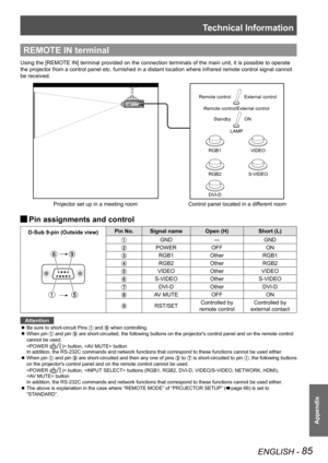 Page 85Technical Information
ENGLISH - 85
Appendix
REMOTE IN terminal
Using the [REMOTE IN] terminal provided on the connection terminals of t\
he main unit, it is possible to operate 
the projector from a control panel etc. furnished in a distant location \
where infrared remote control signal cannot 
be received.
 
JPin assignments and control
D-Sub 9-pin (Outside view) Pin No.
Signal name Open (H)Short (L)
GND —GND
POWER OFFON
RGB1Other RGB1
RGB2Other RGB2
VIDEOOtherVIDEO
S-VIDEO OtherS-VIDEO
DVI-D Other...