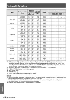 Page 88Technical Information
88 - ENGLISH
Appendix
ModeDisplay resolution 
 
(dots) Scanning 
frequency Dot clock 
frequency  (MHz) Format PnP 
*1
H  
(kHz) V  
(Hz) RGB2DVI-D 
 
EDID1 DVI-D 
 
EDID2 DVI-D 
 
EDID3 HDMI
1 280 × 800 1 280×800
41.350.0 68.0 D/H/R
1 280×800 49.759.8 83.5 D/H/R   ○ 
*4   ○ *4   ○ *4   ○ *4
1 280×800 *349.359.9 71.0 D/H/R
1 280×800 62.874.9 106.5 D/H/R
1 280×800 71.684.9 122.5 D/H/R
MSXGA 1 280×96060.060.0 108.0 D/H/R
SXGA 1 280×1 024
52.450.0 88.0 D/H/R
1 280×1 024 64.060.0 108.0...