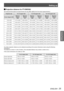 Page 25Setting up
ENGLISH - 25
Getting Started
Projection distance for PT-DW530U 
J
(All measurements below are approximate and may differ slightly from the actual measurements.)
Projection size
For 4:3 aspect ratio For 16:9 aspect ratioFor 16:10 aspect ratio
Screen diagonal (SD) Minimum 
distance (LW) Maximum 
distance (LT) Minimum 
distance (LW) Maximum 
distance (LT) Minimum 
distance (LW) Maximum 
distance (LT)
  1.02 m (40") 1.47 m (4.82')2.99 m (9.81')1.33 m (4.36')2.71 m (8.89')1.29 m...