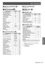 Page 41Menu Navigation
ENGLISH - 41
Settings
 
JDISPLAY LANGUAGE [  ]
Details (Æpage 52)
 
JDISPLAY OPTION[  ]
Sub-menu item
DefaultPage
COLOR MATCHING OFF53
COLOR CORRECTION OFF54
SCREEN SETTING 
*2— 54
WAVEFORM MONITOR 
*4OFF 55
AUTO SIGNAL OFF55
AUTO SETUP —56
RGB IN —57
DVI-D IN —57
HDMI IN —57
ON-SCREEN DISPLAY —58
CLOSED CAPTION 
SETTING OFF
58
BACK COLOR BLUE59
STARTUP LOGO LOGO259
SUB MEMORY LIST —59
FREEZE —60
SIDE BY SIDE 
*2— 60
 
JPROJECTOR SETUP[  ]
Sub-menu item
DefaultPage
PROJECTOR ID ALL62...