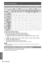 Page 86Technical Information
86 - ENGLISH
Appendix
Two window display combination list (PT-DZ570U/PT-DW530U)
Subwindow
Main window RGB1
RGB2
VIDEO input S- 
VIDEO  input DVI-D
HDMI
NETWORKRGB 
input YPBPR 
input RGB 
input YPBPR 
input
*1
Moving  image 
system
*2
RGB 
system
*1
Moving  image 
system
*2
RGB 
system
RGB1 RGB input
YPBPR input
RGB2RGB inputYPBPR input
VIDEO input
S-VIDEO input
DVI-DMoving image 
system *1
RGB  
system *2
HDMI Moving image 
system *1
RGB  
system *2
NETWORK
 : SIDE BY SIDE...