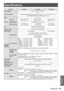 Page 89ENGLISH - 89
Appendix
Specifications
Model No.PT-DZ570UPT-DW530U PT-DX500U
Power supply AC100 V - 240 V    50 Hz/60 Hz
Power consumption 415 W
When [STANDBY MODE] is [ECO] : Approx. 0.3 W (100 V - 120 V), 0.4 W (220 V - 240 V) When [STANDBY MODE] is [NORMAL] : Approx. 15 W
Amps 5.0 A - 1.9  A
DLP chip Panel size
17.0 mm (0.67 inch)
 
(aspect ratio 16 : 10) 16.5 mm (0.65 inch)
 
(aspect ratio 16 : 10) 17.8 mm (0.7 inch) 
(aspect ratio 4 : 3)
Display system Three-unit DLP chip, DLP type
Number of pixels 2...