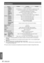 Page 90Specifications
90 - ENGLISH
Appendix
Model No.PT-DZ570UPT-DW530U PT-DX500U
Terminals VIDEO IN
1 set, BNC, 1.0 V [p-p] 75 Ω
S-VIDEO IN 1 set, Mini DIN 4-pin, Y: 1.0 V [p-p], C: 0.286 V [p-p] 75 Ω, compatible with S1 signal
DVI-D IN 1 set, DVI-D 24-pin (Single link), DVI 1.0 compatible, HDCP compatible
HDMI IN 1 set, HDMI 19-pin (HDCP/Deep color compatible)
SERIAL IN 1 set, D-sub 9-pin, RS-232C compatible, computer control use
REMOTE IN 1 set, D-sub 9-pin, external control use
LAN 1 set, RJ-45, network...