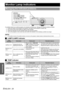 Page 28ENGLISH - 28
Maintenance
Monitor Lamp indicators
If a problem should occur with the projector, the indicators will inform you. Manage the indicated problems as follow.
1. Confirm the status of all indicators and projector, and switch off the projector in proper way.
2. Find out the cause of the problem by status of each indicator.
3. Follow the instruction for each indication below and solve the problem.
4. Turn on the projector in the correct way and confirm the indicator is not indicating a problem any...
