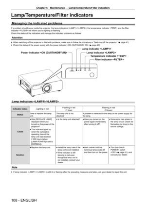 Page 108108 - ENGLISH
Chapter 5 Maintenance — Lamp/Temperature/Filter indicators
Lamp/Temperature/Filter indicators
Managing the indicated problems
If a problem should occur inside the projector, the lamp indicators // the temperature indicator  and the filter 
indicator  will inform you by lighting or flashing.
Check the status of the indicators and manage the indicated problems as follows.
Attention
r
f When switching off the projector to deal with problems, make sure to follow the procedure in “Switching off...