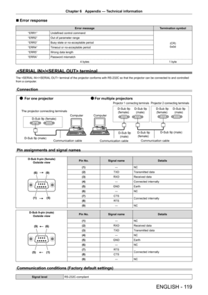 Page 119ENGLISH - 119
Chapter 6 Appendix — Technical information
r
r Error response
Error message
Termination symbol
“ERR1” Undefined control command
(CR)
0x0d
“ERR2”
Out of parameter range
“ERR3” Busy state or no-acceptable period
“ERR4” Timeout or no-acceptable period
“ERR5” Wrong data length
“ERRA” Password mismatch
4 bytes 1 byte
/ terminal
The / terminal of the projector conforms with RS-232C so that the projector can be connected to and controlled 
from a computer.
Connection...