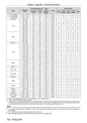 Page 124124 - ENGLISH
Chapter 6 Appendix — Technical information
Mode Resolution
(Dots) Scanning frequency
Dots 
clock frequency(MHz) Format Plug and play
*3
Horizontal
(kHz) Vertical
(Hz) RGB2DVI-D
EDID1 DVI-D
EDID2 DVI-D
EDID3 HDMI
1125 (1080)/60p 1 920 x 1 08067.560.0148.5 R/Y/H/D ―
l―
ll
1125 (1080)/50p 1 920 x 1 08056.350.0148.5 R/Y/H/D ―
l―
ll
VESA400 640 x 40037.985.131.5 R/H/D ―――――
VGA 640 x 400
31.570.125.2 R/H/D ―――――
640 x 480 31.559.925.2 R/H/D
lllll
640 x 480 35.066.730.2 R/H/D ―――――
640 x 480...