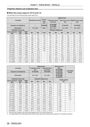 Page 2828 - ENGLISH
Chapter 2 Getting Started — Setting up
Projection distance per projection lens
r
r When the screen aspect is 16:10 (unit: m) 
(The dimensions of the following table contain slight error.)
Lens type
Standard zoom lens Optional lens
Fixed- focus  lens Ultra-short focus 
zoom lens Short focus zoom 
lens Medium focus zoom 
lens
Projection lens Model No. ―ET-DLE055 ET-DLE080/
ET-DLE085 ET-DLE150
ET-DLE250
Throw ratio
*1  1.8 – 2.4:10.8:10.8 – 1.0:1 1.3 – 1.9:12.3 – 3.6:1
Projection screen size...