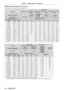 Page 3030 - ENGLISH
Chapter 2 Getting Started — Setting up
r
r When the screen aspect is 4:3 (unit: m) 
(The dimensions of the following table contain slight error.)
Lens type
Standard zoom lens Optional lens
Fixed- focus  lens Ultra-short focus 
zoom lens Short focus zoom 
lens Medium focus zoom 
lens
Projection lens Model No. ―ET-DLE055 ET-DLE080/
ET-DLE085 ET-DLE150
ET-DLE250
Throw ratio
*1  2.2 – 2.9:10.9:10.9 – 1.2:1 1.6 – 2.3:12.7 – 4.3:1
Projection screen size Projection distance (L)
Screen diagonal (SD)...