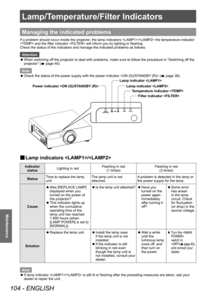 Page 104Lamp/Temperature/Filter Indicators 
104 - ENGLISH
Maintenance
Lamp/Temperature/Filter Indicators
Managing the indicated problems
If a problem should occur inside the projector, the lamp indicators / the temperature indicator 
 and the filter indicator  will inform you by lighting or flashing.
Check the status of the indicators and manage the indicated problems as follows.Attention
 z When switching of

f the projector to deal with problems, make sure to follow the procedure in “Switching of f the...