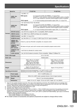 Page 123Specifications
ENGLISH - 123
Appendix
Model No.PT-DZ770U PT-DZ770UL
Terminals
 
terminal1 set (BNC x 5)
RGB signals
0.7 V [p-p] 75 Ω (SYNC ON GREEN: 1.0 V [p-p] 75 Ω)SYNC/HD TTL high impedance, automatic positive/negative polarity compatibleVD TTL high impedance, automatic positive/negative polarity compatible
YP
BPR signals Y: 1.0 V [p-p] including synchronization signal, PBPR: 0.7 V [p-p] 75 Ω
 
terminal 1 set, high-density D-Sub 15p (female)
RGB signals
0.7 V [p-p] 75 Ω (SYNC ON GREEN: 1.0 V [p-p] 75...