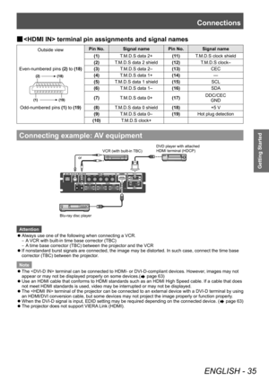 Page 35Connections
ENGLISH - 35
Getting Started
▶■ terminal pin assignments and signal names
Outside view Pin No. Signal name Pin No. Signal name
(1) T.M.D.S data 2+ (11)T.M.D.S clock shield
(2) T.M.D.S data 2 shield (12)T.M.D.S clock–
Even-numbered pins  (2) to (18) (3) T.M.D.S data 2–(13)CEC
(1)(19)
(2) (18)
(4)
T.M.D.S data 1+ (14)—
(5) T.M.D.S data 1 shield (15)SCL
(6) T.M.D.S data 1– (16)SDA
(7) T.M.D.S data 0+ (17)DDC/CEC
GND
Odd-numbered pins  (1) to (19) (8) T.M.D.S data 0 shield (18)+5 V
(9) T.M.D.S...