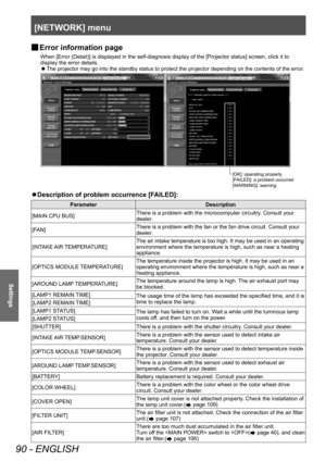 Page 90[NETWORK] menu
90 - ENGLISH
Settings
▶■Error information page
When [Error (Detail)] is displayed in the self-diagnosis display of the [Projector status] screen, click it to 
display the error details.
▶zThe projector may go into the standby status to protect the projector depending on the contents of the error.
[OK]: operating pr\Aoperly
[FA\fLED]: a pro\blem occ\Aurred
[WARN\fNG]: warning
▶z Description of problem occurrence [F AILED]:
Parameter
Description
[MAIN CPU BUS] There is a problem with the...