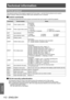 Page 112Technical information
112 - ENGLISH
Appendix
Technical information
PJLink protocol
The network function of this projector supports the PJLink class 1, and the PJLink protocol can be used to 
perform projector setting and projector status query operations from a computer.
▶■Control commands
The following table lists the PJLink protocol commands that can be used to control the projector
.
Command Control detailsNotes
POWR Power supply control Parameters
0 = Standby
1 = Power on
POWR? Power supply status...