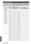 Page 120Technical information
120 - ENGLISH
Appendix
List of compatible signals
The following table specifies the types of signals compatible with the projector.
ModeResolution
(Dots) Scanning 
frequency
Dots
clock
Frequency (MHz)
Format*3Plug and play*4
Horizontal (kHz)Vertical(Hz) RGB2DVI-D
EDID1 DVI-D
EDID2 DVI-D
EDID3 HDMI
NTSC/NTSC4.43/ PAL-M/PAL60 720 x 480i 15.7 59.9 ― V/S
― ― ― ― ―
PAL/PAL-N/SECAM 720 x 576i 15.6 50.0 ― V/S― ― ― ― ―
525i (480i)
720 x 480i 15.7 59.9 13.5 R/Y― ― ― ― ―
625i (576i)720 x 576i...