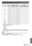 Page 121Technical information
ENGLISH - 121
Appendix
ModeResolution
(Dots) Scanning 
frequency
Dots
clock
Frequency (MHz)
Format*3Plug and play*4
Horizontal (kHz)Vertical(Hz) RGB2DVI-D
EDID1 DVI-D
EDID2 DVI-D
EDID3 HDMI
MXGA 1 152 x 864 64.0 70.0 94.2 R/H/D
― ― ― ― ―
1 152 x 864 67.5 74.9 108.0 R/H/D― ― ― ― ―
1 152 x 864 77.1 85.0 119.7 R/H/D― ― ― ― ―
MAC21
1 152 x 870 68.7 75.1 100.0 R/H/D3―
3 3 3
1280 x 768 1 280 x 768 39.6 49.9 65.3 R/H/D― ― ― ― ―
1 280 x 768 47.8 59.9 79.5 R/H/D― ― ― ― ―
1280 x 8001 280 x...