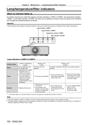 Page 162Chapter 5 Maintenance — Lamp/temperature/filter indicators
162 - ENGLISH
Lamp/temperature/filter indicators
When an indicator lights up
If a problem should occur inside the projector, the lamp indicators /, the temperature indicator 
, and the filter indicator  will inform you by lighting or blinking. Check the status of the indicators 
and manage the indicated problems as follows.Attention
 f When switching of f the projector to deal with problems, make sure to follow the procedure in “Switching of f...