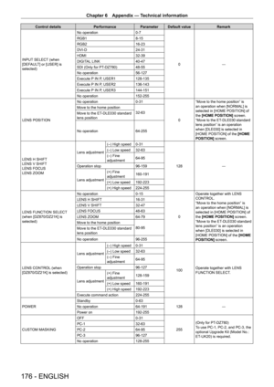 Page 176Chapter 6 Appendix — Technical information
176 - ENGLISH
Control detailsPerformanceParameter Default value Remark
INPUT SELECT (when 
[DEFAULT] or [USER] is 
selected) No operation
0
- 7
0 ―
RGB1
8
- 15
RGB2 16
- 23
DVI
- D 24
- 31
HDMI 32
- 39
DIGITAL LINK 40
- 47
SDI (Only for PT
-

DZ780)48
- 55
No operation 56
- 127
Execute P IN P, USER1 128
- 135
Execute P IN P, USER2 136
- 143
Execute P IN P, USER3 144
- 151
No operation 152
- 255
LENS POSITION No operation
0
- 310
“Move to the home position” is...