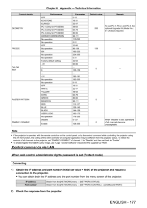 Page 177Chapter 6 Appendix — Technical information
ENGLISH - 177
Control detailsPerformanceParameter Default value Remark
GEOMETRY OFF
0
- 15
255To use PC-1, PC-2, and PC-3, the 
optional Upgrade Kit (Model No.: 
ET
-

UK20) is required.
KEYSTONE
16
- 31
CURVED 32
- 47
PC-1 (Only for PT
-

DZ780)48
- 63
PC-2 (Only for PT
-

DZ780)64
- 79
PC-3 (Only for PT
-

DZ780)80
- 95
CORNER CORRECTION 96
- 111
No operation 112
- 255
FREEZE No operation
0
- 31128 ―
OFF
32
- 95
No operation 96
- 159
ON 160
- 223
No operation...