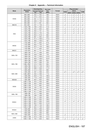 Page 187Chapter 6 Appendix — Technical information
ENGLISH - 187
ModeResolution
(Dots) Scanning freq.Dot clock 
freq.
(MHz)Format Plug and play
*1
Horizontal
(kHz)Vertical(Hz)RGB2 DVI - D
HDMIEDID1 EDID2 EDID3
SVGA 800   x   600
35.2 56.3 36.0 R/D/H
l―
l l l
800   x   600
37.9 60.3 40.0 R/D/H
l―
l l l
800   x   60048.1 72.2 50.0 R/D/H
l―
l l l
800
  x   60046.9 75.0 49.5 R/D/H
l―
l l l
800
  x   60053.7 85.1 56.3 R/D/H ― ― ― ― ―
MAC16 832
  x   62449.7 74.6 57.3 R/D/H
l―
l l l
XGA 1
  024   x   76839.6 50.0 51.9...