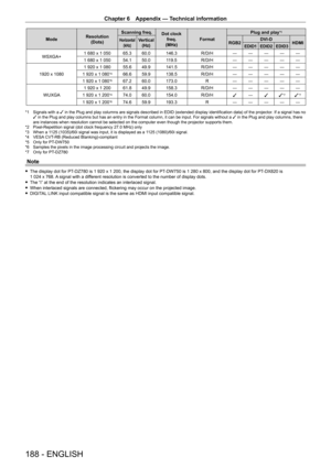 Page 188Chapter 6 Appendix — Technical information
188 - ENGLISH
ModeResolution
(Dots) Scanning freq.Dot clock 
freq.
(MHz)Format Plug and play
*1
Horizontal
(kHz)Vertical(Hz)RGB2 DVI - D
HDMIEDID1 EDID2 EDID3
WSXGA+ 1   680   x   1   050
65.3 60.0 146.3 R/D/H ― ― ― ― ―
1   680   x   1   05054.1 50.0 119.5 R/D/H ― ― ― ― ―
1920
  x   1080 1
  920   x   1   08055.6 49.9 141.5 R/D/H ― ― ― ― ―
1
  920   x   1   080
*466.6 59.9 138.5 R/D/H ― ― ― ― ―
1
 
920
 
x
 
1
 
080
*667.2 60.0 173.0 R― ― ― ― ―
WUXGA 1
 
920...