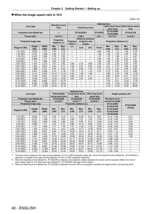 Page 40Chapter 2 Getting Started — Setting up
40 - ENGLISH
 rWhen the image aspect ratio is 16:9
(Unit: m)
Lens type Standard zoom 
lens Optional lens
Fixed-focus lens Ultra short focus 
zoom lens Short focus zoom 
lens
Projection lens Model No. —ET
-

DLE030
*2ET-DLE055ET-DLE080/
ET- DLE085 ET-
DLE150
Throw ratio
*11.8-2.5:1 0.40:10.8:1 0.8 - 1.0:1 1.4 - 2.0:1
Projected image size Projection 
distance (L)
Projection  distance  (L1)Distance between projector and  screen Projection distance (L)
Diagonal (SD)...