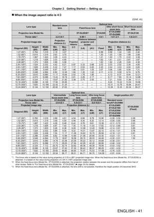 Page 41Chapter 2 Getting Started — Setting up
ENGLISH - 41
 rWhen the image aspect ratio is 4:3
(Unit: m)
Lens type Standard zoom 
lens Optional lens
Fixed-focus lens Ultra short focus 
zoom lens Short focus zoom 
lens
Projection lens Model No. —ET
-

DLE030
*2ET-DLE055ET-DLE080/
ET- DLE085 ET-
DLE150
Throw ratio
*12.2-3.0:1 0.48:11.0:1 1.0 - 1.2:1 1.6 - 2.4:1
Projected image size Projection 
distance (L)
Projection  distance  (L1)Distance between projector and  screen Projection distance (L)
Diagonal (SD)...
