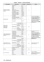 Page 176Chapter 6 Appendix — Technical information
176 - ENGLISH
Control detailsPerformanceParameter Default value Remark
INPUT SELECT (when 
[DEFAULT] or [USER] is 
selected) No operation
0
- 7
0 ―
RGB1
8
- 15
RGB2 16
- 23
DVI
- D 24
- 31
HDMI 32
- 39
DIGITAL LINK 40
- 47
SDI (Only for PT
-

DZ780)48
- 55
No operation 56
- 127
Execute P IN P, USER1 128
- 135
Execute P IN P, USER2 136
- 143
Execute P IN P, USER3 144
- 151
No operation 152
- 255
LENS POSITION No operation
0
- 310
“Move to the home position” is...