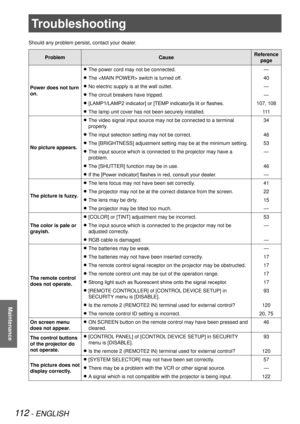 Page 112112 - ENGLISH
Maintenance
Troubleshooting
Should any problem persist, contact your dealer.
ProblemCauseReference 
page
Power does not turn 
on. The power cord may not be connected.
 
z—
The  switch is turned off.
 
z40
No electric supply is at the wall outlet.
 
z—
The circuit breakers have tripped.
 
z—
[LAMP1/LAMP2 indicator] or [TEMP indicator]is lit or flashes.
 
z107, 108
The lamp unit cover has not been securely installed.
 
z111
No picture appears. The video signal input source may not be...