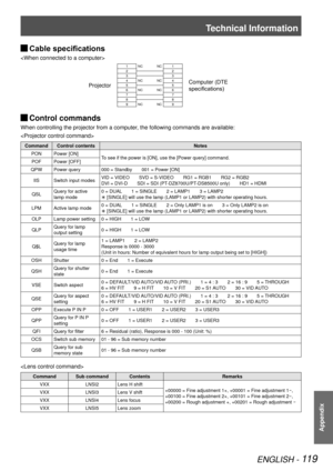 Page 119Technical Information
ENGLISH - 119
Appendix
 
JCable specifications

Projector
1 NC NC 1
Computer (DTE 
specifications)
2
2
3 3
4 NC NC 4
5 5
6 NC NC 6
7 7
8 8
9 NC NC 9
 
JControl commands
When controlling the projector from a computer, the following commands are available:

Command Control contents
Notes
PON Power [ON] To see if the power is [ON], use the [Power query] command. 
POF Power [OFF]
QPW Power query 000 = Standby    001 = Power [ON]
IIS Switch input modes VID = VIDEO   
SVD = S-VIDEO    RG1...